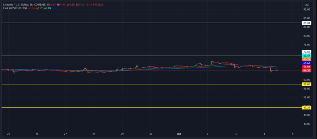 What to Expect Next in LTC Price Analysis?